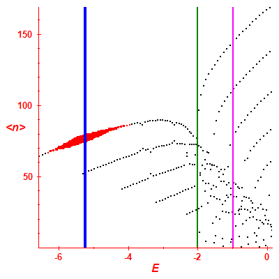 Peres lattice <N>